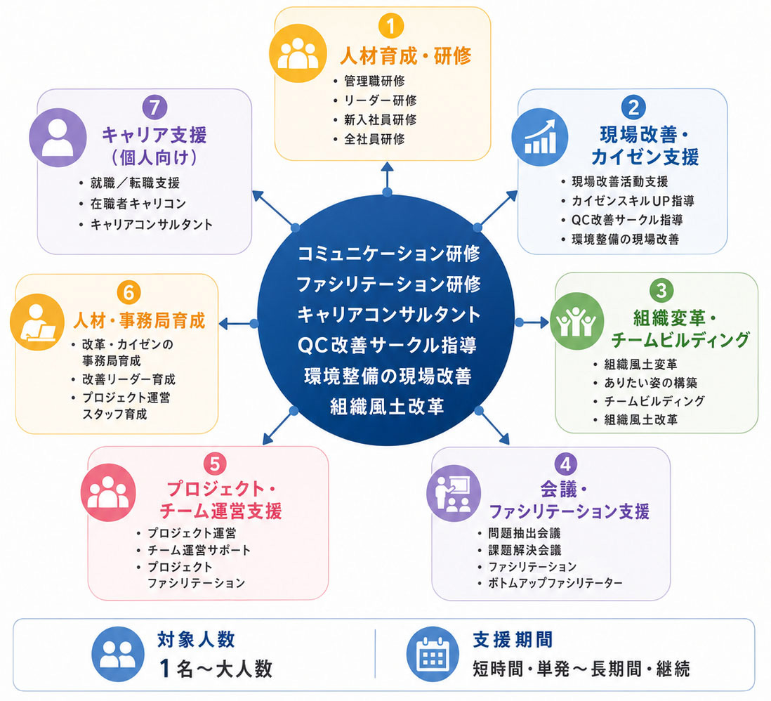 YKCコンサルト佐伯由香のサポート範囲図解