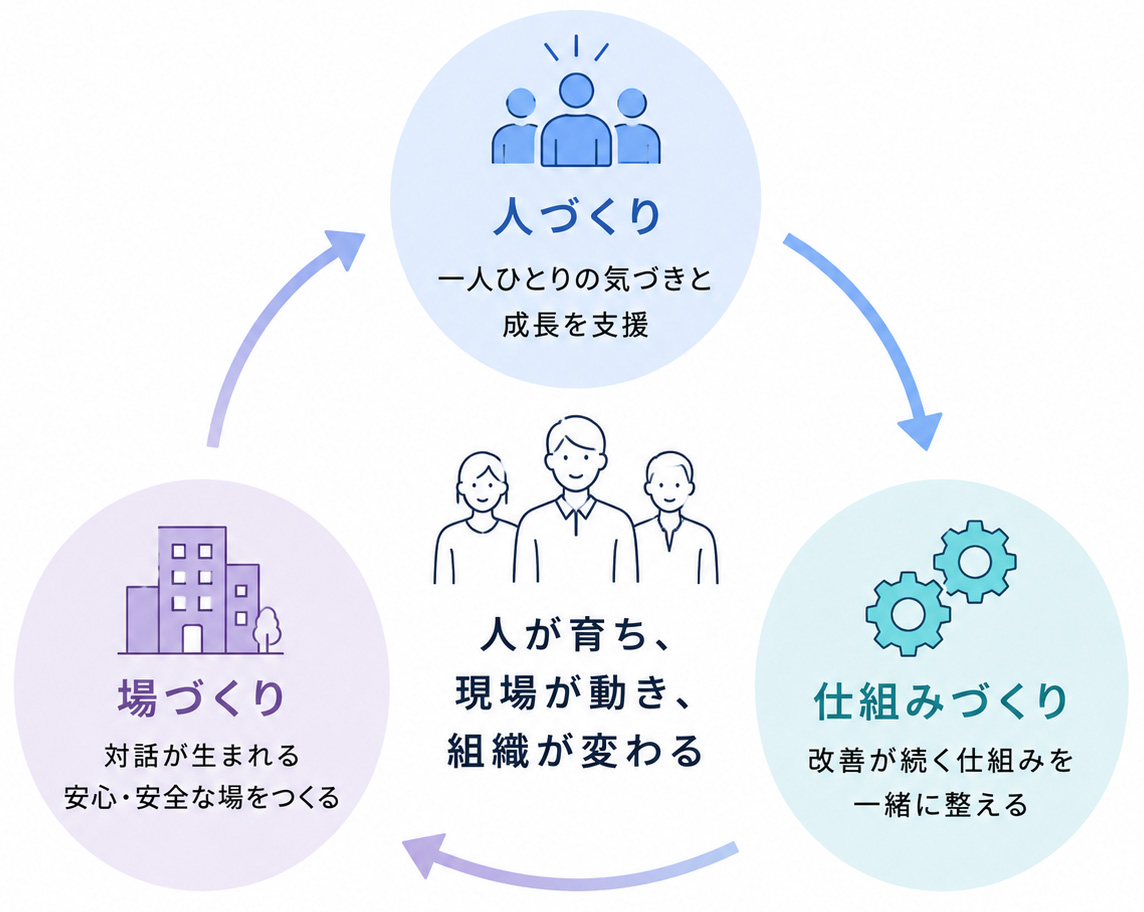 人づくり・仕組みづくり・場づくりによるサポート図